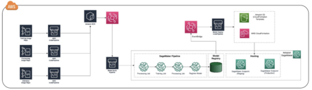 undefined Figura 1 - Componentes del ecosistema AWS relacionados con SageMaker Pipelines. Fuente: AWS Machine Learning Blog.