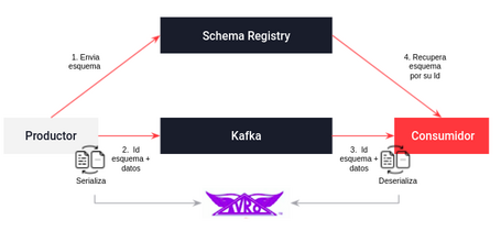 undefined Schema Registry y Avro 3