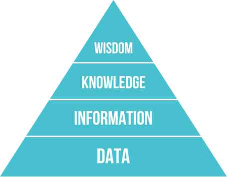 Imagen 1. Pirámide DIKW (Fuente: wikipedia.org)