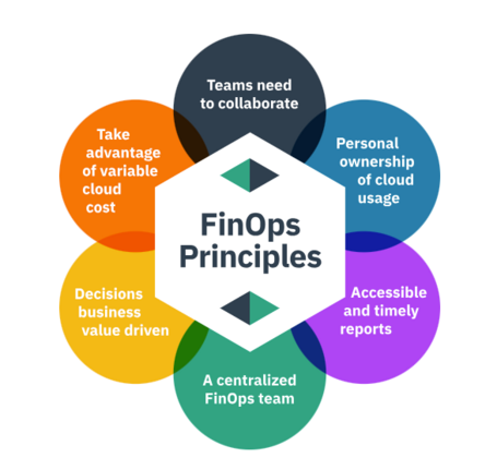 Fuente: FinOps Foundation.
