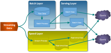 Imagen 2. Arquitectura Lambda