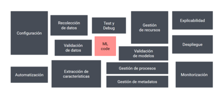 Definición de los componentes básicos para la productivización de los modelos.