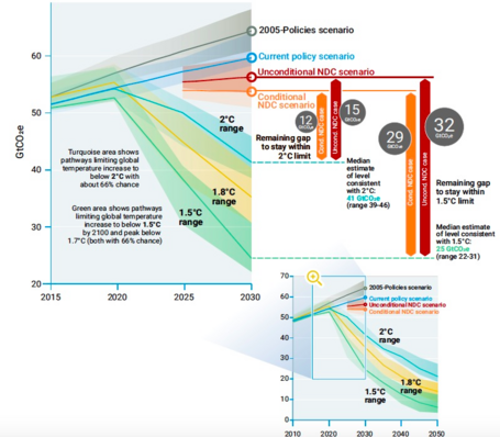 Previsión de aumento de temperatura según distintos escenarios.