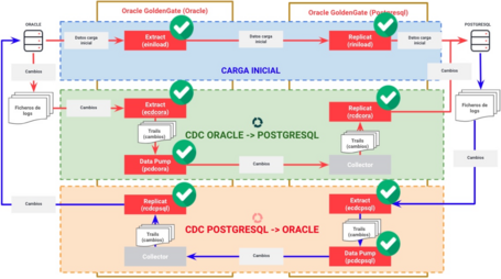 undefined Replicación bidireccional con Oracle GoldenGate 8