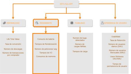 undefined KPI’s para app divididos por áreas.
