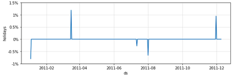 undefined Predecir las ventas 3