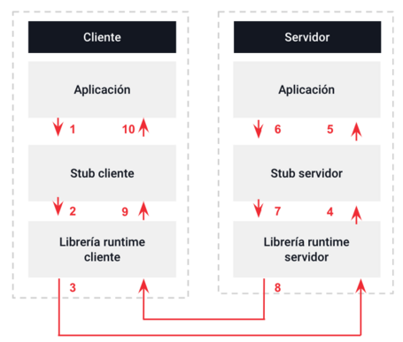 Distintos pasos de la arquitectura de RPC para cliente y servidor.