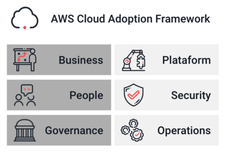 AWS Cloud Adoption Framework: perspectivas técnicas 1