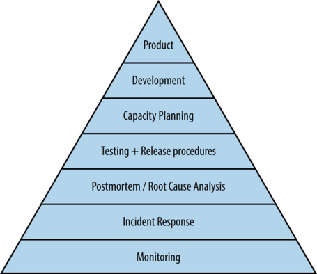 undefined Jerarquía Service Reliability.