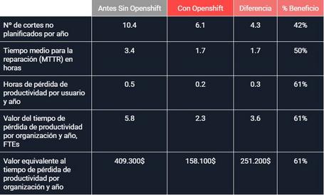 El valor de Openshift 2