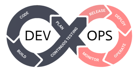 Definición de las operaciones del ciclo de vida tradicional del software (DevOps).