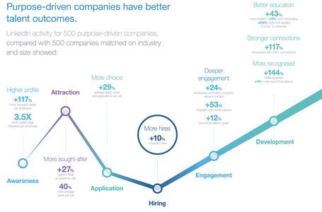 Imagen del estudio realizado por Linkedin