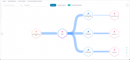 undefined Confluent Stream Governance 2