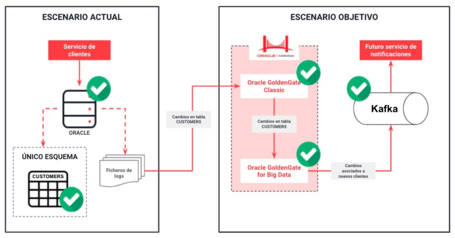 undefined Kafka con Oracle GoldenGate for Big Data 4