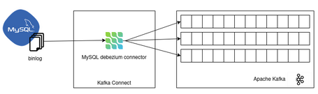 Primeros pasos con Debezium 2