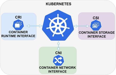 Kubernetes CRI CSI CNI Kubernetes CRI CSI CNI