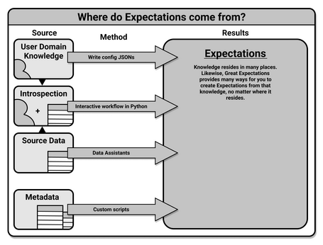 undefined Alternativas que GX nos ofrece para crear Expectation. Fuente: Great Expectations.