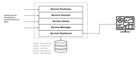 Operaciones de actualización o consulta de datos. Operaciones de actualización o consulta de datos.