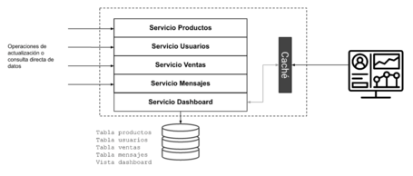 Uso de la caché para almacenar directamente la información. Uso de la caché para almacenar directamente la información de la vista materializada,