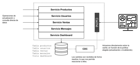 undefined Caché siempre actualizada cdc 5