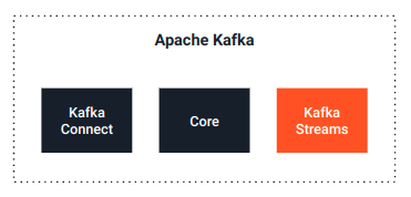 Elementos de Apache Kafka Apache Kafka: Kafka conect, core y Kafka Streams.