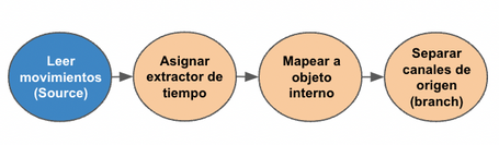 Recogida de Información. Flujo de datos de la recogida de la información.