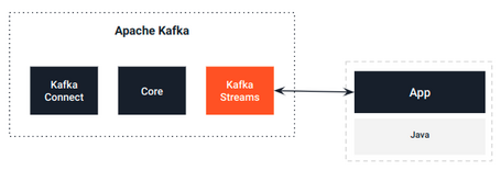 Kafka Streams, ya sea DSL o Processor API. Kafka Streams, ya sea DSL o Processor API.