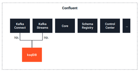 Elementos de Confluent. Confluent: Kafka Concect, Kafka Streams, Core, Schema Registry, Control Center.