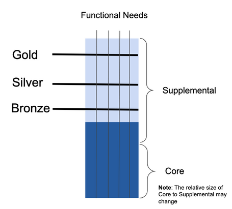 Fuente: W3C – WCAG 3.0 Working Draft