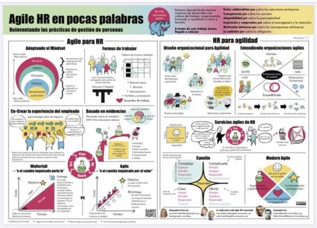 Agile HR en pocas palabras: reinventando las prácticas de gestión de personas.