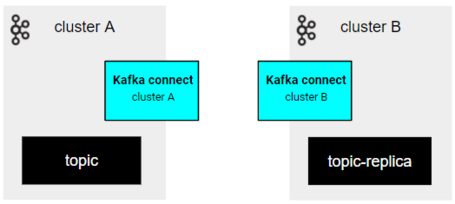 Confluent Replicator 7