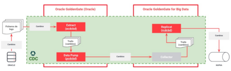 undefined Kafka con Oracle GoldenGate for Big Data 2