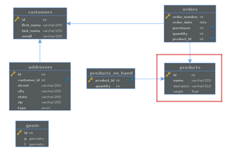 Primeros pasos con Debezium 6
