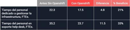 El valor de Openshift 4