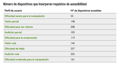 Dispositivos Número de dispositivos que incorporan requisitos de accesibilidad Perfil de usuario --> N° de dispositivos accesibles Dificultad severa para la manipulación --> 55 Visión parcial --> 148 Dificultad para ver colores --> 208 Audición parcial --> 102 Dificultad para la comprensión --> 119 Visión nula --> 146 Dificultad de habla --> 257 Audición nula  255 Dificultad moderada para la manipulación --> 161