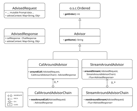 Advisors: Main Components The API is based on CallAroundAdvisor and CallAroundAdvisorChain (and their streaming versions), as well as AdvisedRequest and AdvisedResponse, which allow interaction with the request and response. These also include an adviseContext to share state throughout the chain.