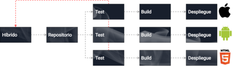 undefined Desarrollo Híbrido
