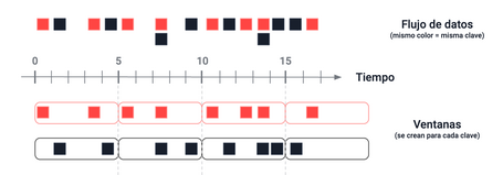 undefined Ejemplo de ventanas Tumbling time de 5 minutos.