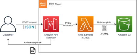 undefined AWS Lambda  2