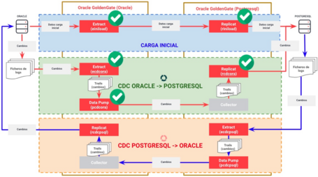 undefined Replicación bidireccional con Oracle GoldenGate 6