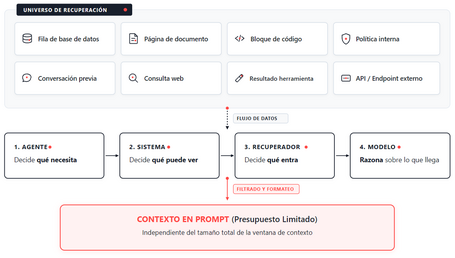 undefined Figura 4. Un agente empresarial recupera indistintamente filas de bases de datos, documentos, código, políticas internas, conversaciones o herramientas. Cuatro capas de decisión sucesivas: agente, sistema, recuperador y modelo, filtran qué llega finalmente al presupuesto de contexto disponible.