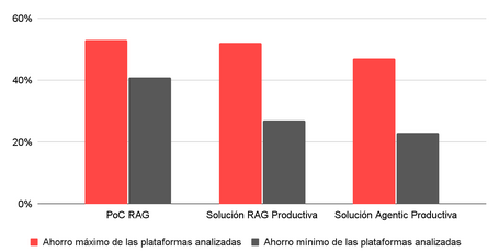 Gráfica de ahorro de tiempo gráfica donde se muestran los resultados de ahorro de tiempo en cada proyecto. mayor ahorro de tiempo poc rag, en segundo lugar la solución rag productiva y por último, solución agentic productiva. todas ellas superando el 40% de ahorro de tiempo