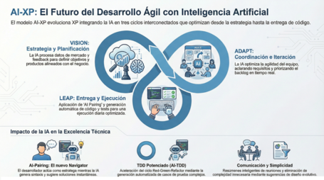 AI-XP: el futuro del desarrollo ágil con inteligencia artificial