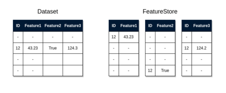 Almacenamiento en FeatureStore y en Dataset Ejemplo de columnas de almacenamiento en FeatureStore y en Dataset