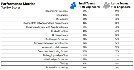 undefined Resultados de la encuesta a desarrolladores/as sobre la satisfacción con Angular, desglosados por tamaño de equipo y área de características. Fuente https://blog.angular.io/