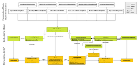 API Overview: relationships relationships between the Embedding API, the Model API, and the Embedding Models