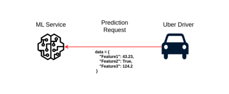 API de predicción API de predicción predicciones bajo demanda por medio de una API de predicción