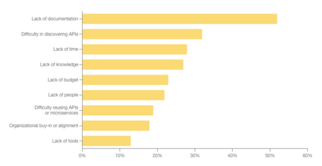 Postman - State of the API report