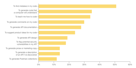 Postman - State of the API report