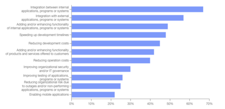 Postman - State of the API report